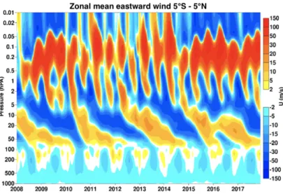 Figure 1.4: Zonal mean eastward wind near the equator (credit: ECMWF). In the