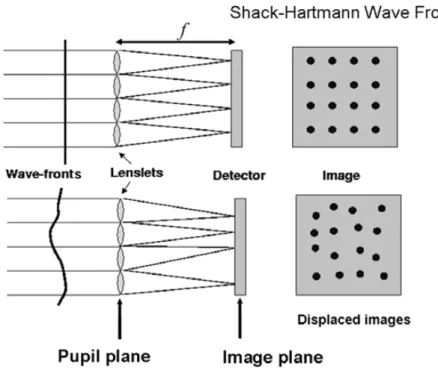 Figura 2.4: Sistema di sensori Shack-Hartmann. CCD ad alta velocità sono richiesti per registrare il trasferimento delle immagini