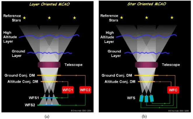 Figura 2.6: Assetto Layer Oriente MCAO e Star Oriented MCAO a confronto. Credits:ESO (naturale o artificiale) è stata ideata la tecnica Multi-coniugate Adaptive Optics (MCAO), introdotta per la prima volta da Beckers ( Beckers ( 1989 )).