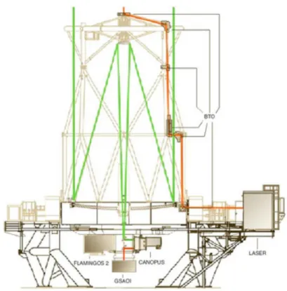 Figura 2.8: Struttura schematica del sistema MCAO GeMS, montato al Gemini South Telescope.