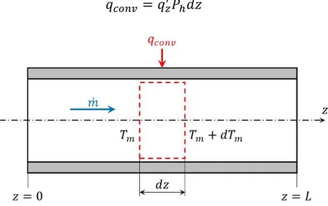 Figura 3.3: Bilancio di energia su un tratto infinitesimo di canale. 