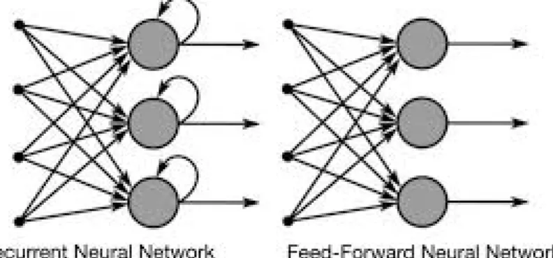 Figura 2.2: Esempio di rete neurale ricorrente e feed-forward. Fonte: [5] La presenza di uno strato di memoria che persiste dall’input precedente, e influisce sugli output successivi rende le reti neurali ricorrenti un ottimo strumento per la predizione di