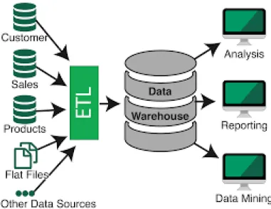 Figura 3.2: Schema del flusso di dati: dalle sorgenti, attraverso l’ETL fino alla fase di analisi e di Data Mining