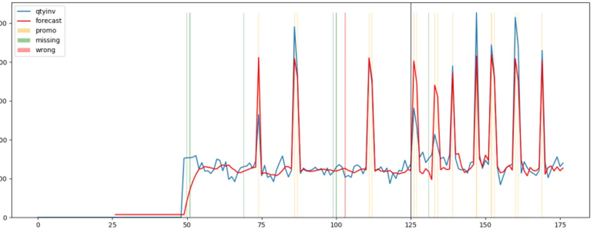 Figura 4.1: Esempio di serie storica: in rosso troviamo le quantità predette dal LSTM e in blu le quantità reali