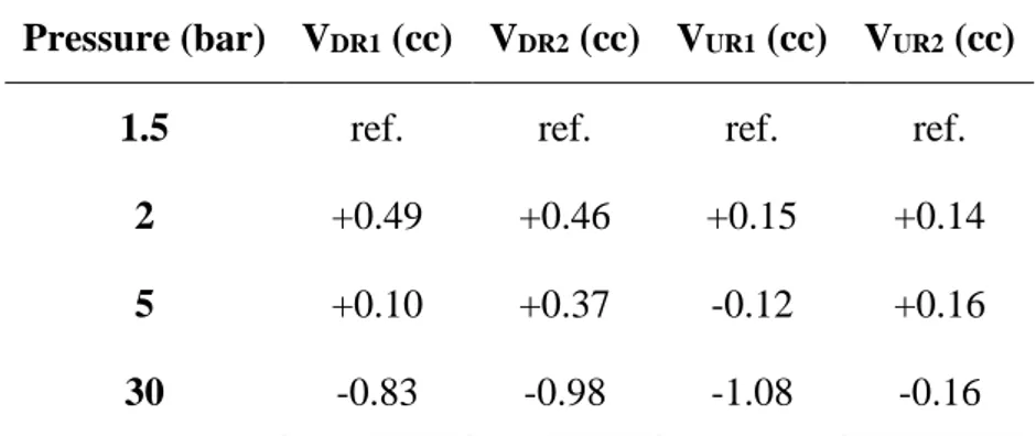 Table 8 – Deviations of the calibrated volumes estimated with respect to the volume calibrated at P = 1.5 bar 