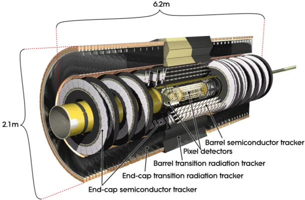 Figure 1.4: Representation of the ATLAS Inner Detector with the SCT and TRT tech- tech-nologies disposition in the barrels and end-caps; inside the barrels it is arranged the Pixel Detector.