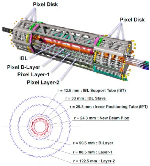 Figure 1.6: Composition of the Pixel Detector, the main tracking system inside ATLAS used to reconstruct interaction vertices.