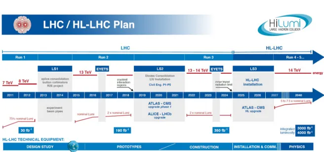 Figure 1.10: Roadmap of LHC main upgrade stages together with centre of mass energy and integrated luminosity targets to be reached.