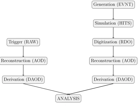 Figure 3: Workow for the ATLAS Analysis model, with Data types