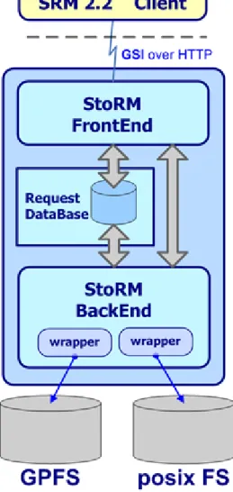 Figure 5: The front-end and back-end architecture of StoRM [19] 3.2.1 StoRM and GPFS