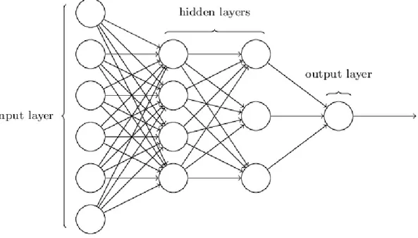 Figure 6: An example of feed forward neural network