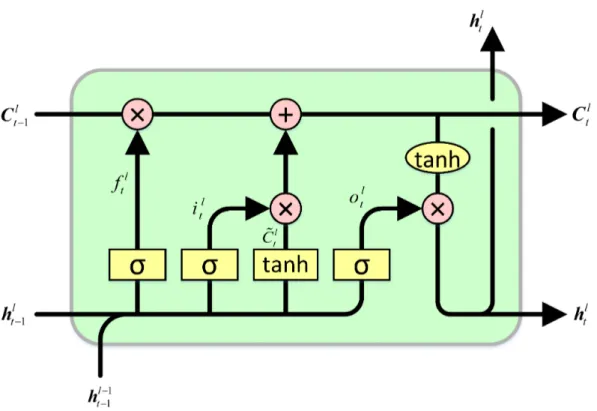 Figure 8: Long Short Term Memory architecture