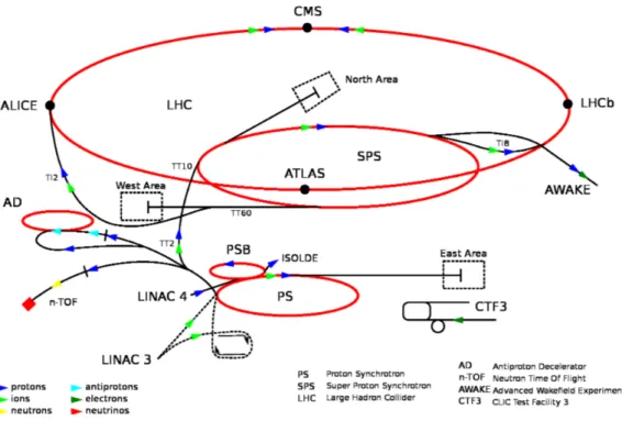 Figure 1: CERN's accelerator complex [1]