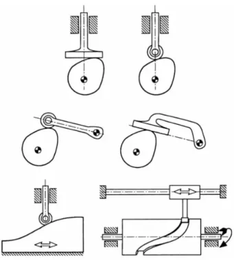 Figura 2.3: Esempi di camme piane di prima e seconda specie.
