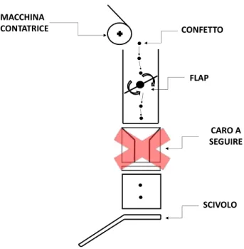 Figura 3.1: Sezione illustrante il percorso dei confetti.