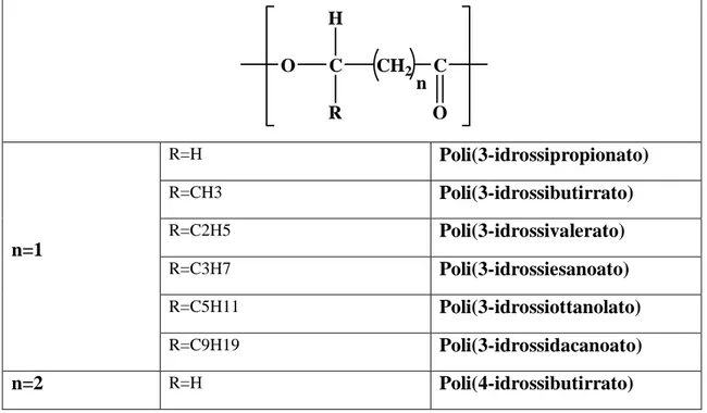 Tabella 2: Struttura chimica dei principali poliidrossialcanoati prodotti in natura. (n =numero di CH 2  nella  catena lineare)[17]