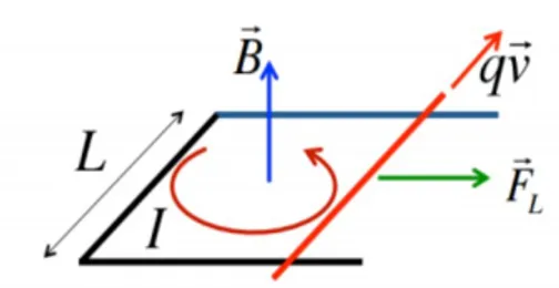 Figura 1.11: Schema principale per il calcolo della forza di Lorentz in un conduttore