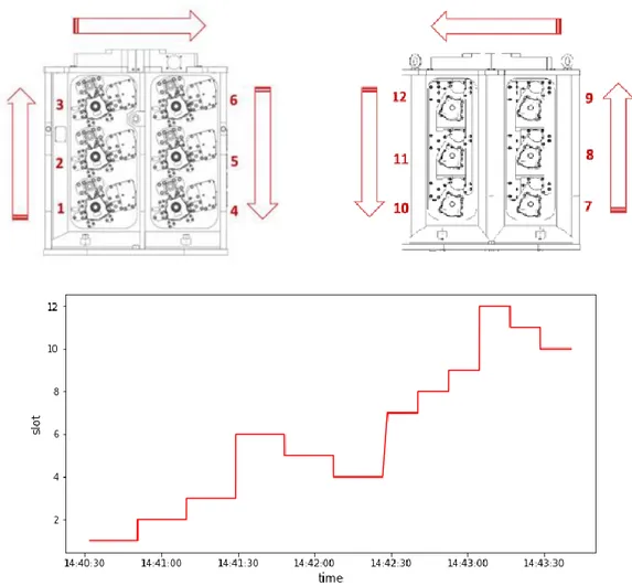 Figura 6 - variazione degli slot nel tempo