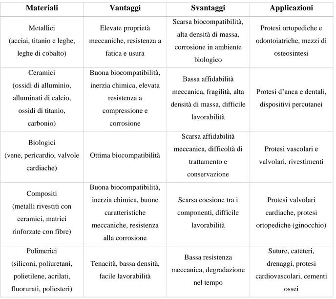 Tabella 1 Classificazione dei biomateriali 