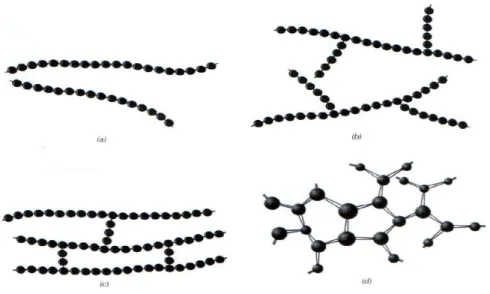 Figura 5 Strutture macromolecolari dei polimeri: a) lineare, b) ramificata, c) a legami trasversali o intermolecolari, d)  reticolata 