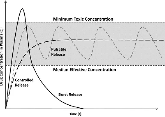 Figura 14 Andamento della concentrazione del farmaco nei tessuti secondo la tecnica tradizionale e mediante rilascio  controllato 