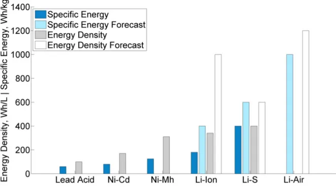 Figura 11: proprietà energetiche di diverse batterie, tratto da SHOEMANN, J.,2014 