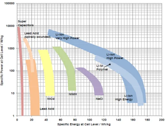 Figura 12: grafico di Ragone che mette in relazione la potenza specifica e l'energia specifica per diversi tipi di  batterie, tratto da SHOEMANN, J.,2014 