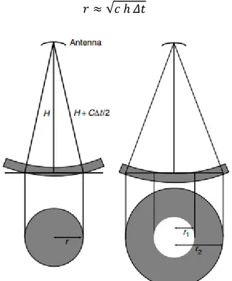 Figure 19 Simplified geometry of a radar altimeter pulse. (Adapted from Rees  2001.). Source: Rees, Remote sensing of snow and ice