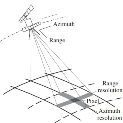Figure 21 Visualization of a pixel defined by the resolution and the range of the satellite  from the planet (Satellite Geodesy, Seeber)