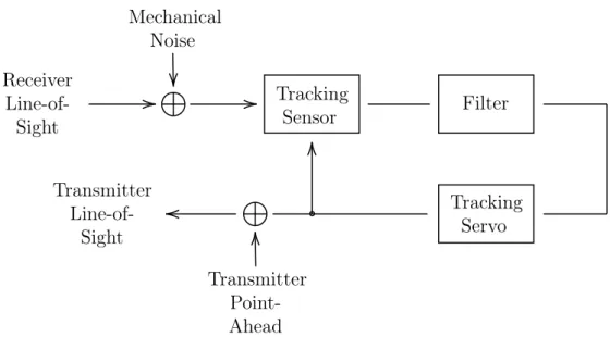 Figure 1.6: Closed-loop spatial tracking system.