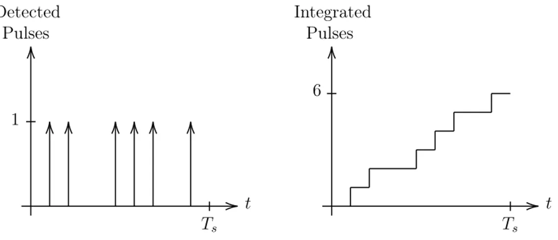 Figure 1.7: Pulse stream integration of a PMT device.
