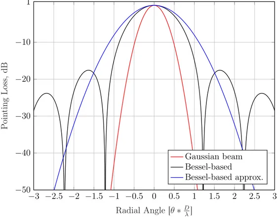 Figure 1.9: Comparison between different pointing loss models.