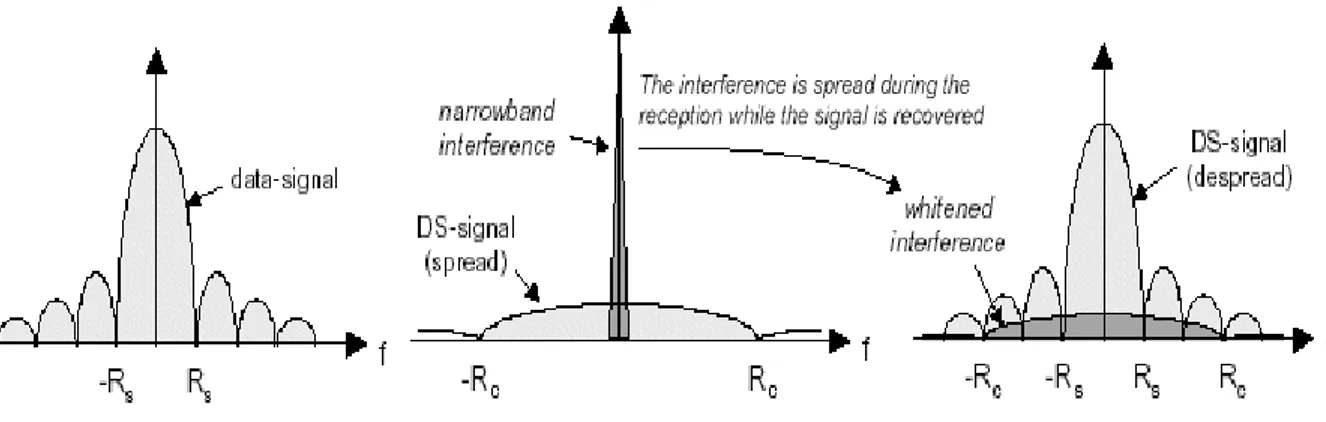 Figura 10 Effetto della modulazione e demodulazione DSSS sugli spettri del segnale e della interferenza [9]  Pertanto, con l’utilizzo di un apposito filtro passa-basso (LPF) è possibile  elimi-nare gran parte della interferenza