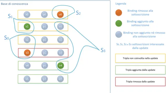 Figura 4: Effetti della update sulle sottoscrizioni S 0 , S 1 , S 2 e S 3 .