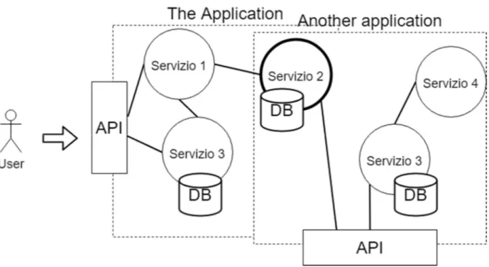 Figura  1  –  Architettura  microservizi:  i  servizi  sono  delle  unità  di  logica  di  business  che  possono  essere  interconnesse tra loro per ottenere un’applicazione