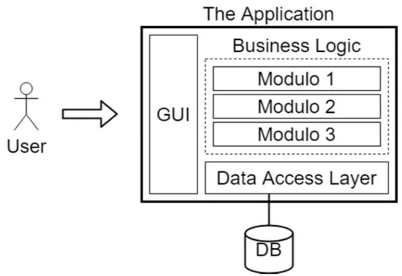 Figura 2 – Applicazione nell’architettura monolitica. Mentre prima l’utente interagiva solo con l’API  Gateway, qui la GUI è interna all’applicazione, quindi l’utente interagisce con l’intera applicazione  stessa.