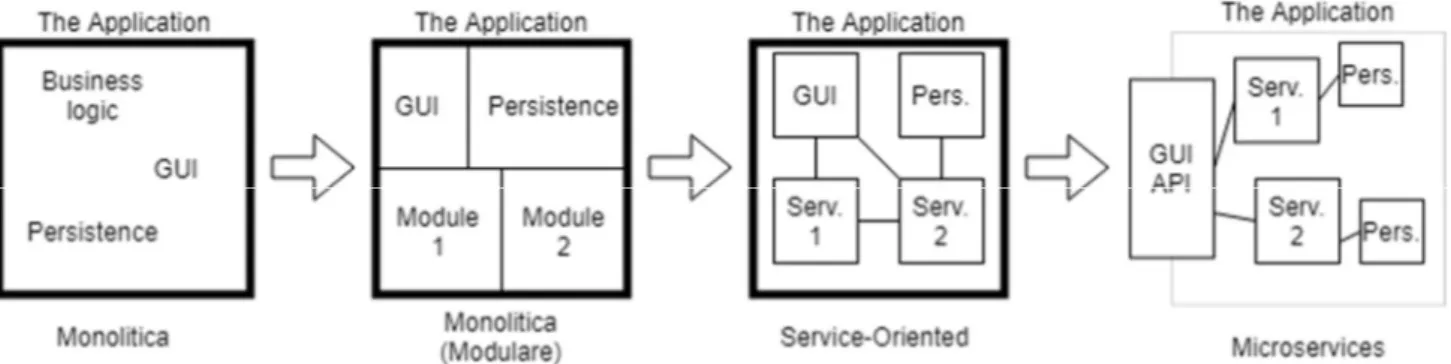 Figura  3  –  L’evoluzione  dall’architettura  monolitica,  in  cui  si  ha  un  unico  grande  programma,  alla  struttura modulare, in cui si “spezzetta” il codice in più moduli, alla formazione di moduli intesi come  servizi