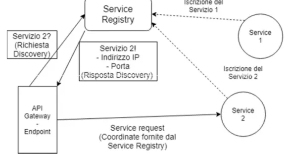 Figura  4  –  In  una  rete  con  sistema  di  discovery,  quando  si  vuole  contattare  un  servizio,  si  chiedono  al  Service  Registry  i  riferimenti  per  contattarlo