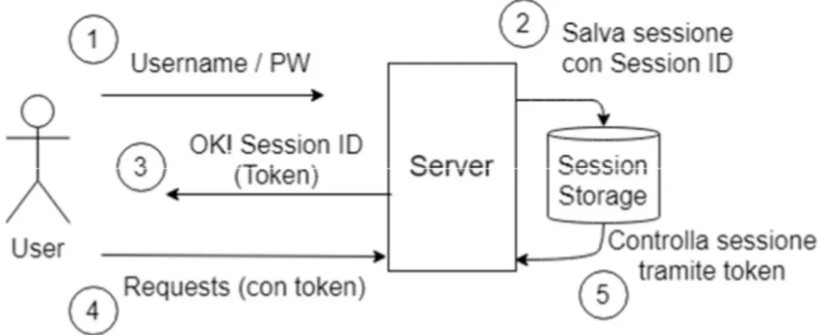 Figura 6 – Uno scambio di autenticazione, con i passaggi numerati. La Session-based Authentication si  nota  dal  fatto  che  la  sessione  viene  salvata  (2)  e  viene  passato  un  token  (3)  da  accompagnare  ad  ogni  richiesta (4), che viene control