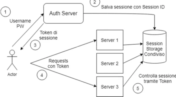 Figura 7 – Contrariamente alla Session-based normale, qui la struttura di stoccaggio dei dati di sessione è  una struttura esterna, a cui tutti i server accedono