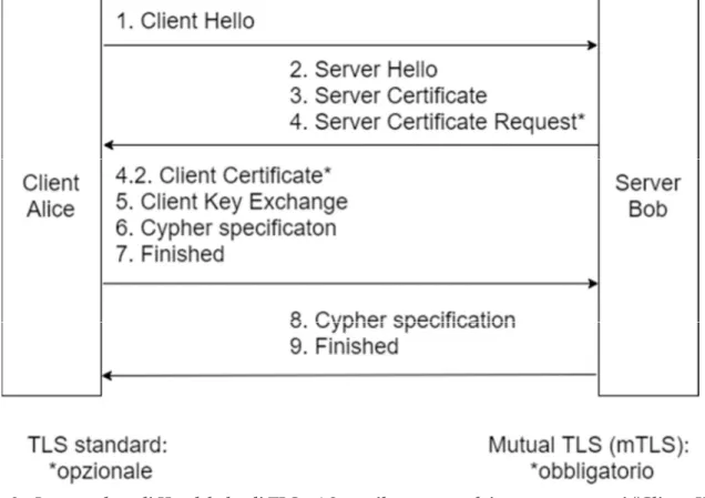 Figura 9 – La procedura di Handshake di TLS v 1.2, con il contenuto dei quattro messaggi “Client_Hello”,  “Server_Hello”,  “Client_Hello_Done”,  “Server_Hello_Done”