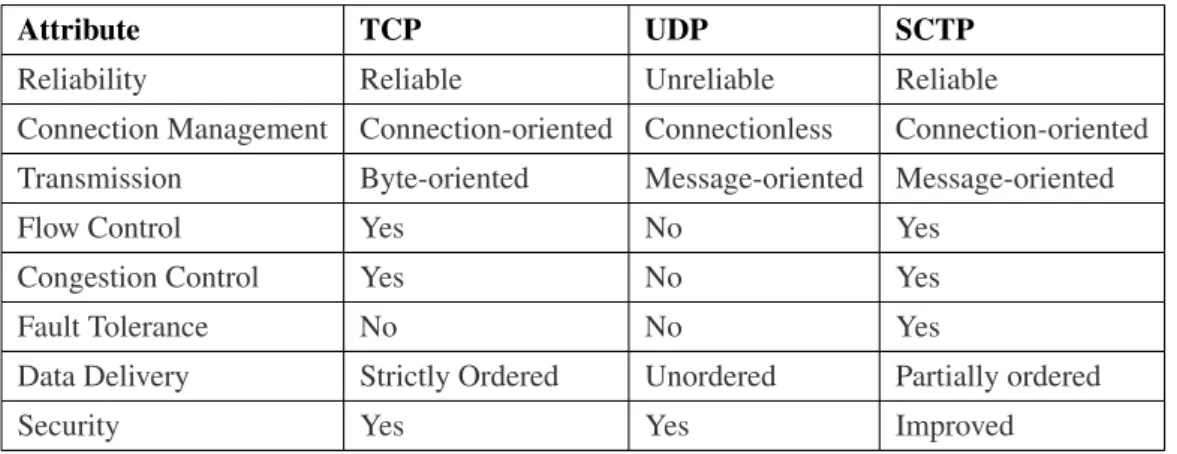 Tabella 1.1: Caratteristiche di TCP, UDP e SCTP a confronto