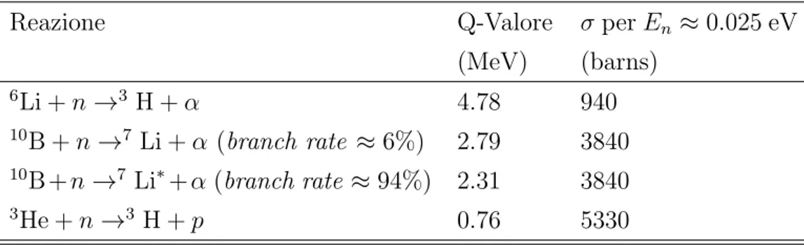 Tabella 1.4: Q-valore e sezione d’urto per neutroni termici delle reazioni di conversione standard maggiormente utilizzate per rivelare neutroni lenti