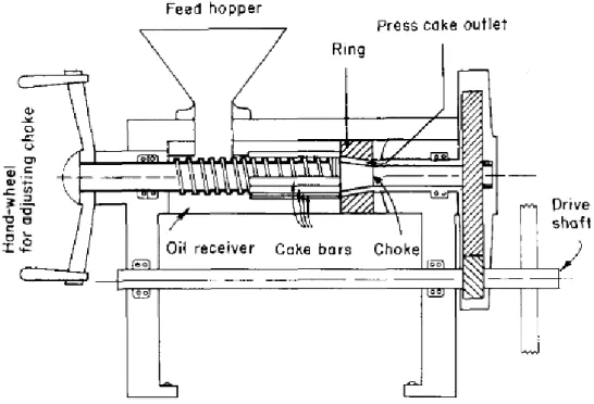 Figura 3: Impianto per estrazione meccanica di WGO ( Khan &amp; Hanna,1983).