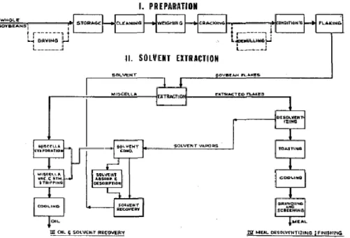 Figura 5. Tipico processo di estrazione con solvente (Becker, 1978). 