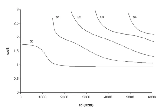 Figura 2.6: Curve di dispersione per i modi simmetrici per una lastra di al- al-luminio nelle cui ordinate ` e presente la velocit` a d’onda normalizzata rispetto alla velocit` a dell’onda trasversale [15].