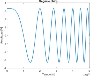 Figura 3.2: Grafico del segnale chirp con valore picco-picco 2A = 6, 6 V e durata 50 µs