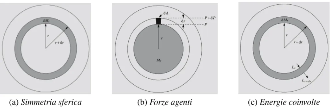 Figura 1.1: L’immagine (a) fornisce una rappresentazione grafica della simmetria sferica; l’immagine (b) descrive i diversi contributi simmetrici delle forze agenti; l’immagine (c) mostra come le energie coinvolte agiscono in simmetria sferica
