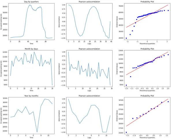 Figure 2.5 reports three different time series along with respective Pearson autocorrelation values and normality tests (using Q-Q plots).