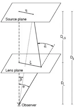 Figure 2.1: Typical configuration of a gravitational lensing system: source and lens are assumed to lie on two different planes